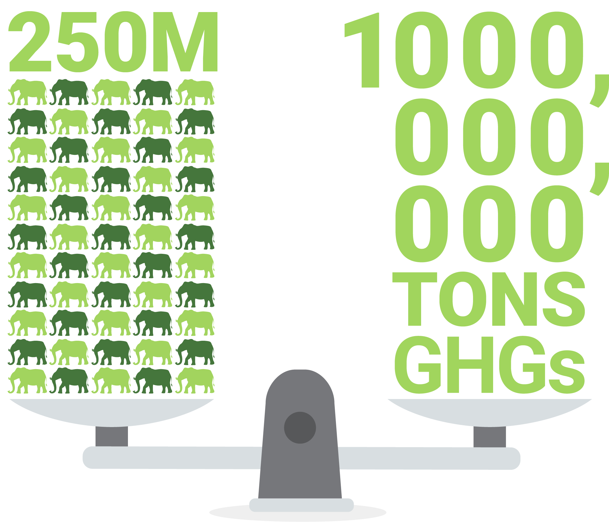 A graphic of a weight scale to represent the equivalency of the weight of 250 million elephants to 1 gigaton of greenhouse gas emissions