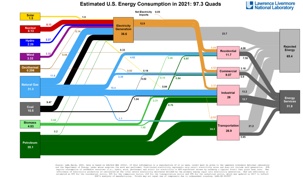 An energy flow-chart that shows the total amount of rejected (wasted) energy compared to energy consumed in the U.S. in 2021