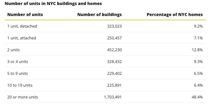 A table detailing the percentage of NYC homes in buildings with 1 or more units